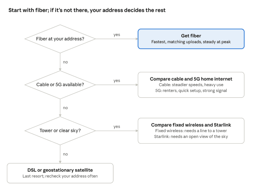 your-address-decide-which-connection-is-available